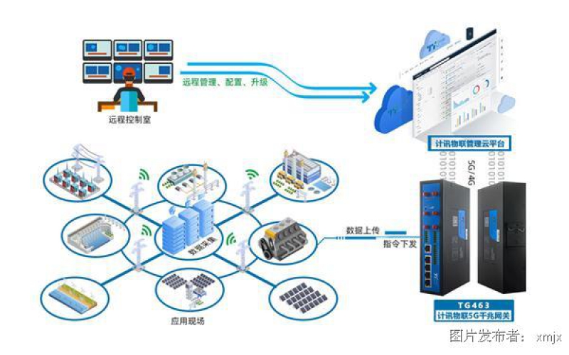 工业数据采集上传云端工业网关应用