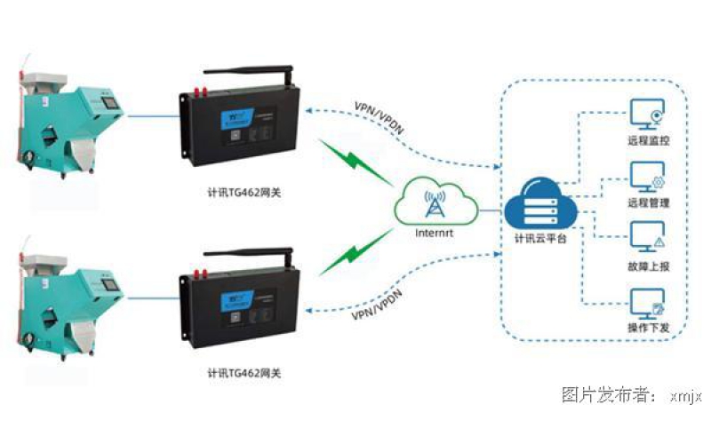 5g工业网关助力工业自动化设备远程监控