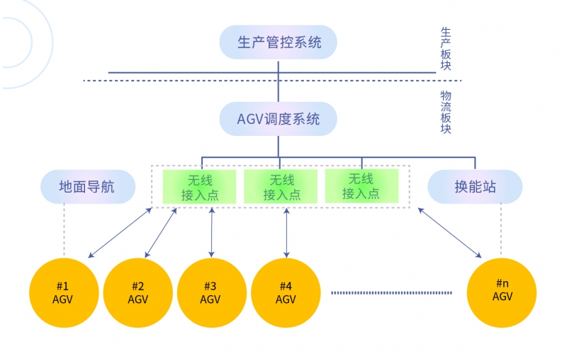 AGV小车如何与其他站点连接工作