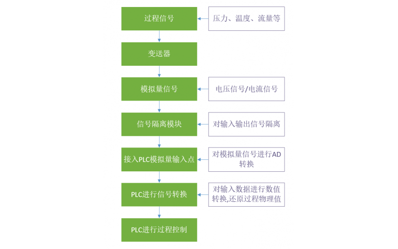 PLC对模拟量信号转换过程的简单分解